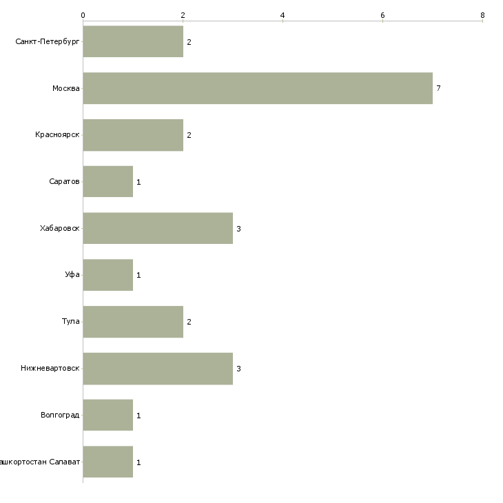 Найти работу геолог на инженерные изыскания-Число вакансий «геолог на инженерные изыскания» на сайте в городах Росcии