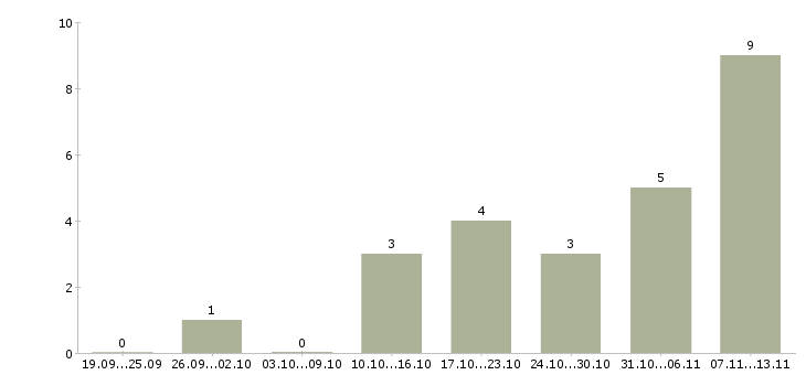 Работа «геолог на инженерные изыскания»-Число вакансий «геолог на инженерные изыскания» на сайте за 2 месяца