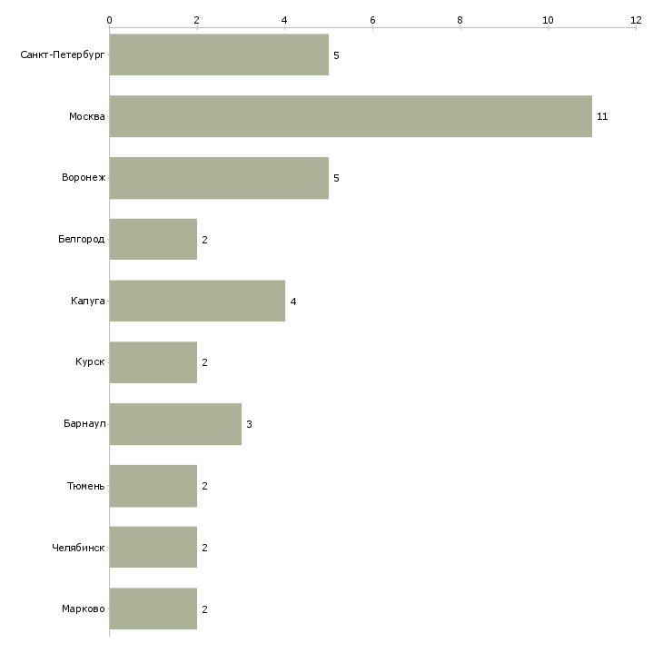 Найти работу главный ветеринарный врач крс-Число вакансий «главный ветеринарный врач крс» на сайте в городах Росcии