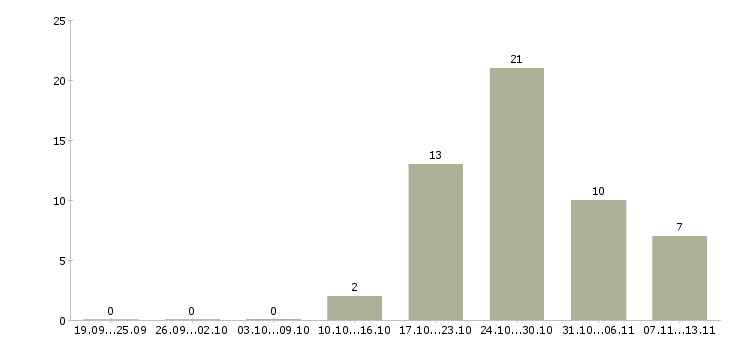 Работа «главный ветеринарный врач крс»-Число вакансий «главный ветеринарный врач крс» на сайте за 2 месяца