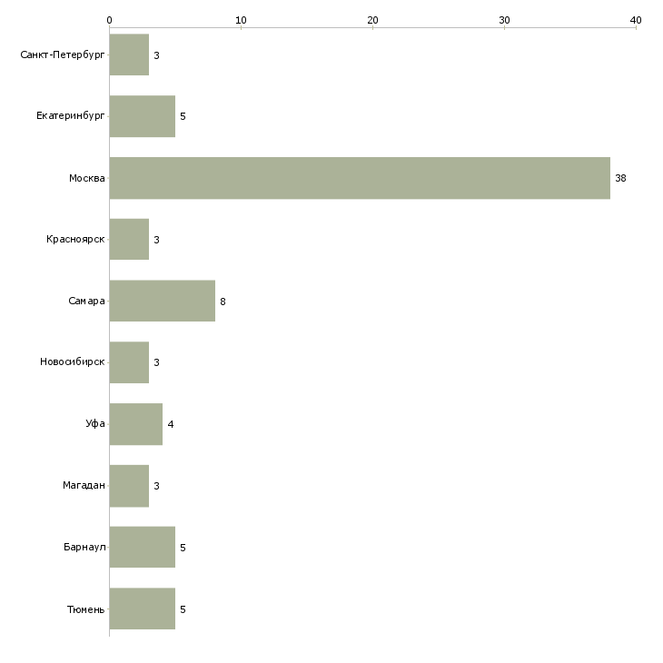 Найти работу главный специалист операционного отдела-Число вакансий «главный специалист операционного отдела» на сайте в городах Росcии