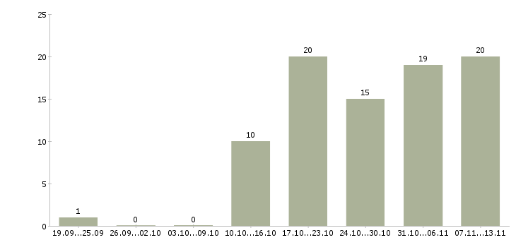 Работа «главный специалист операционного отдела»-Число вакансий «главный специалист операционного отдела» на сайте за 2 месяца