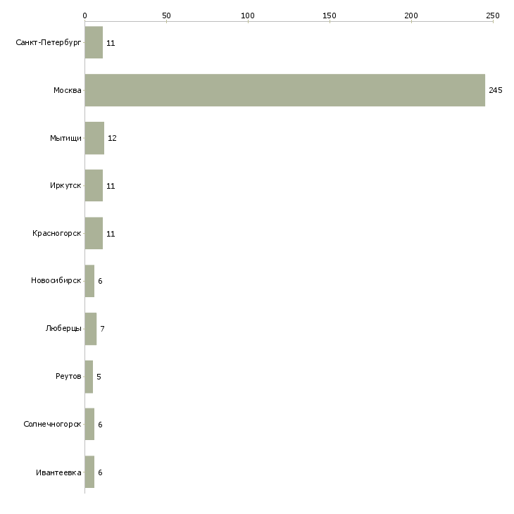 Найти работу главный эксперт по качеству-Число вакансий «главный эксперт по качеству» на сайте в городах Росcии