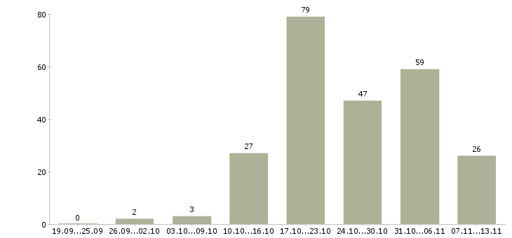 Работа «горничная по уборке номеров»-Число вакансий «горничная по уборке номеров» на сайте за 2 месяца