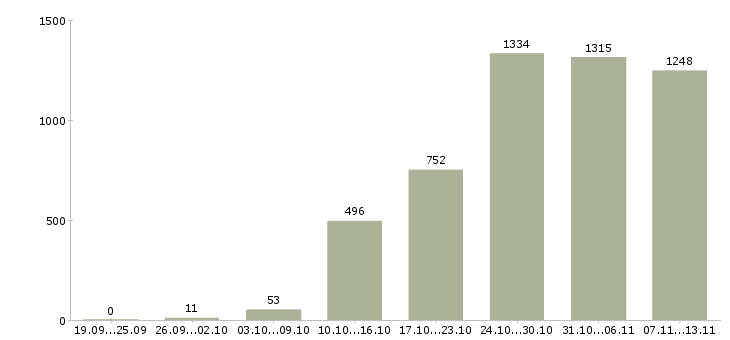 Работа «грузчики вахтой с бесплатным проживанием»-Число вакансий «грузчики вахтой с бесплатным проживанием» на сайте за 2 месяца