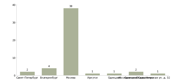 Найти работу домработница на автомобиле-Число вакансий «домработница на автомобиле» на сайте в городах Росcии