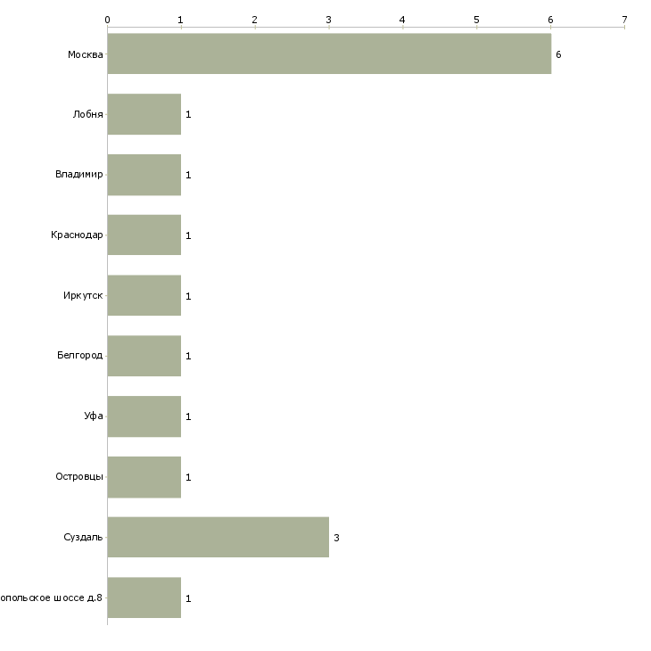 Найти работу заведующий отделом реализации-Число вакансий «заведующий отделом реализации» на сайте в городах Росcии