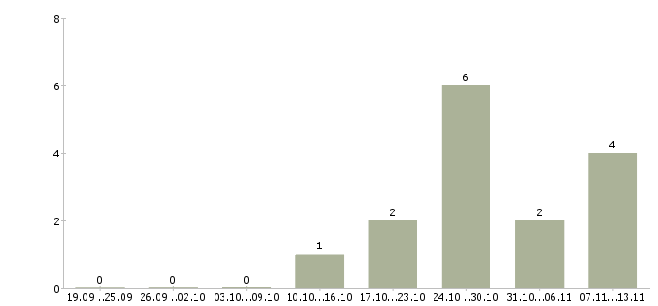 Работа «заведующий отделом реализации»-Число вакансий «заведующий отделом реализации» на сайте за 2 месяца