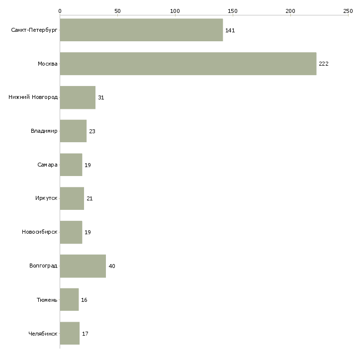 Найти работу инженер по применению-Число вакансий «инженер по применению» на сайте в городах Росcии
