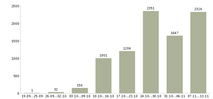 Работа «интернет занятость на дому»-Число вакансий «интернет занятость на дому» на сайте за 2 месяца