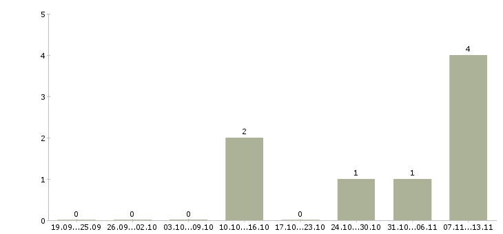 Работа «комплексная бригада монолитчиков»-Число вакансий «комплексная бригада монолитчиков» на сайте за 2 месяца