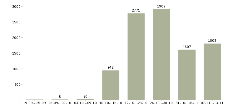 Работа «консультант мобильной связи»-Число вакансий «консультант мобильной связи» на сайте за 2 месяца