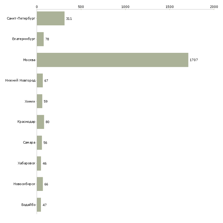 Найти работу консультант по бренду-Число вакансий «консультант по бренду» на сайте в городах Росcии