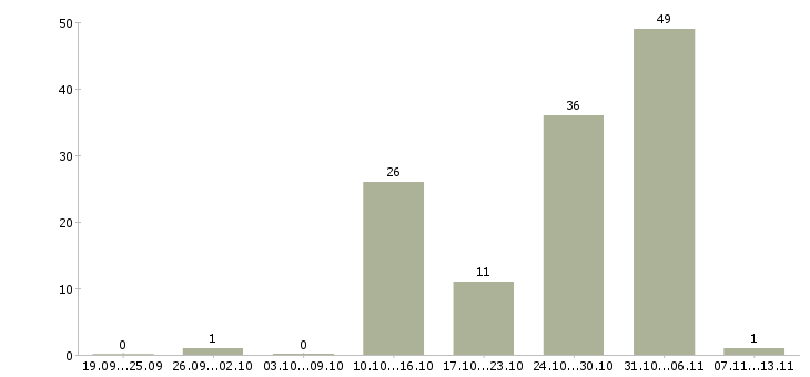 Работа «координатор торгового дома»-Число вакансий «координатор торгового дома» на сайте за 2 месяца