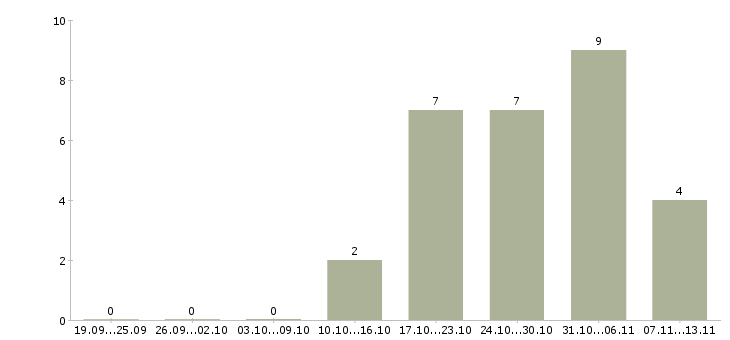 Работа «кухонный рабочий в воинскую часть»-Число вакансий «кухонный рабочий в воинскую часть» на сайте за 2 месяца