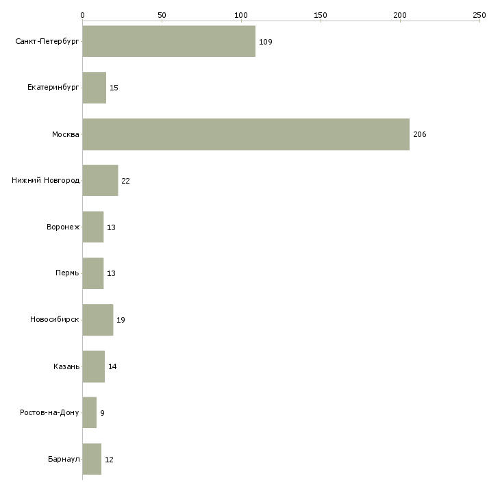 Найти работу маркетолог по продукту-Число вакансий «маркетолог по продукту» на сайте в городах Росcии
