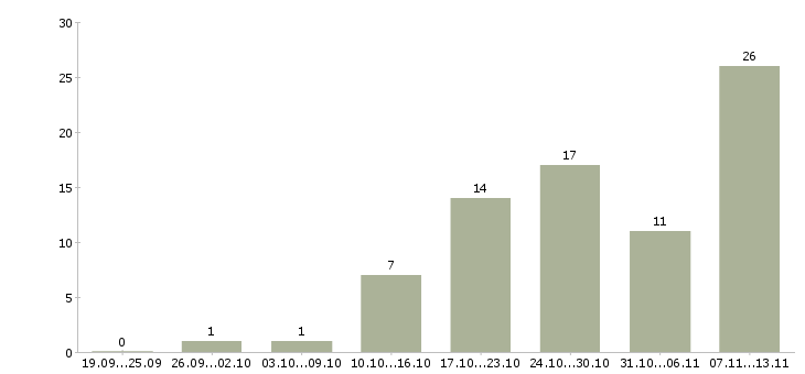 Работа «мастер по ремонту смартфонов»-Число вакансий «мастер по ремонту смартфонов» на сайте за 2 месяца