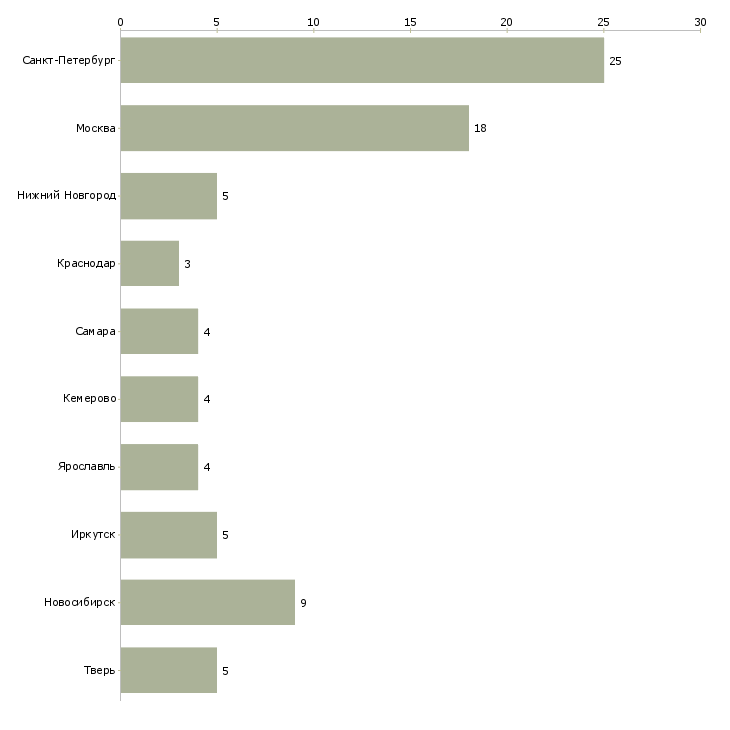 Найти работу менеджер боулинга-Число вакансий «менеджер боулинга» на сайте в городах Росcии