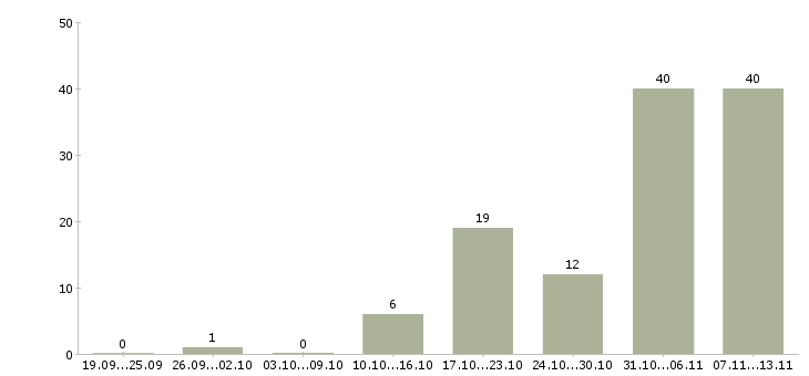 Работа «менеджер боулинга»-Число вакансий «менеджер боулинга» на сайте за 2 месяца