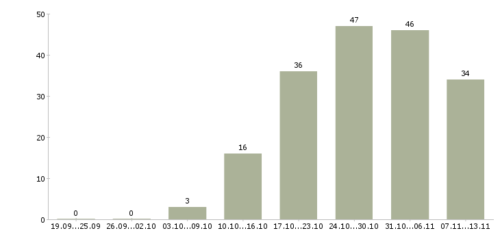 Работа «менеджер в отдел запасных частей»-Число вакансий «менеджер в отдел запасных частей» на сайте за 2 месяца
