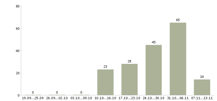 Работа «менеджер в отдел новостроек»-Число вакансий «менеджер в отдел новостроек» на сайте за 2 месяца