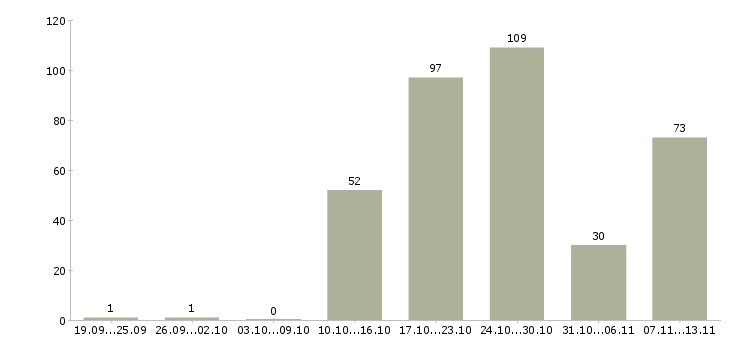 Работа «менеджер по детскому отдыху»-Число вакансий «менеджер по детскому отдыху» на сайте за 2 месяца