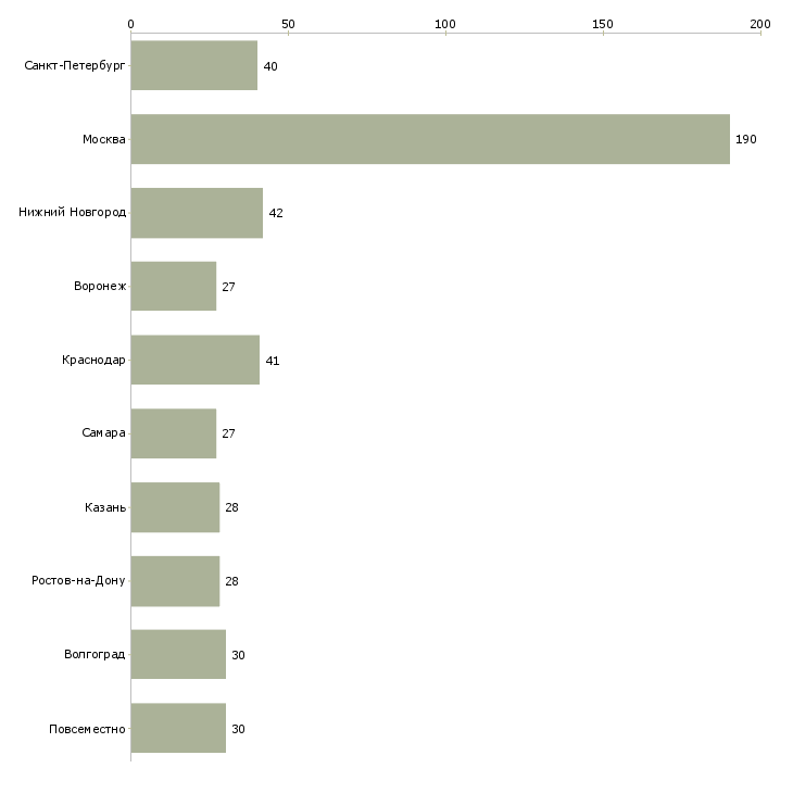 Найти работу менеджер по дистанционному обучению-Число вакансий «менеджер по дистанционному обучению» на сайте в городах Росcии