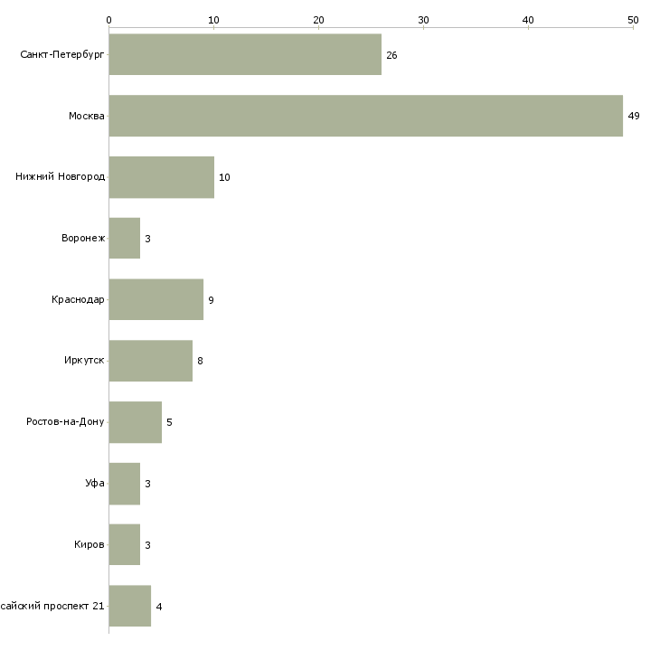 Найти работу менеджер по закупкам строительных материалов-Число вакансий «менеджер по закупкам строительных материалов» на сайте в городах Росcии