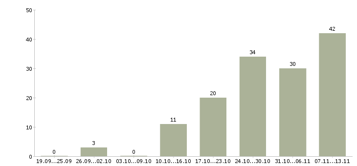 Работа «менеджер по закупкам строительных материалов»-Число вакансий «менеджер по закупкам строительных материалов» на сайте за 2 месяца