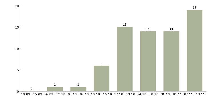 Работа «менеджер по продажам эквайринга»-Число вакансий «менеджер по продажам эквайринга» на сайте за 2 месяца