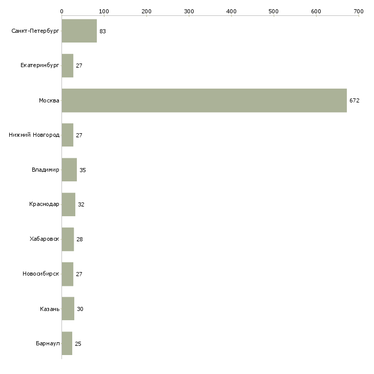Найти работу менеджер по работе с экспертами-Число вакансий «менеджер по работе с экспертами» на сайте в городах Росcии