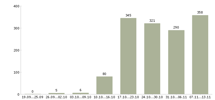 Работа «менеджер по работе с экспертами»-Число вакансий «менеджер по работе с экспертами» на сайте за 2 месяца
