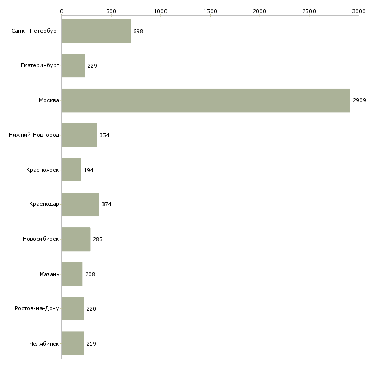 Найти работу менеджер телефонных переговоров-Число вакансий «менеджер телефонных переговоров» на сайте в городах Росcии