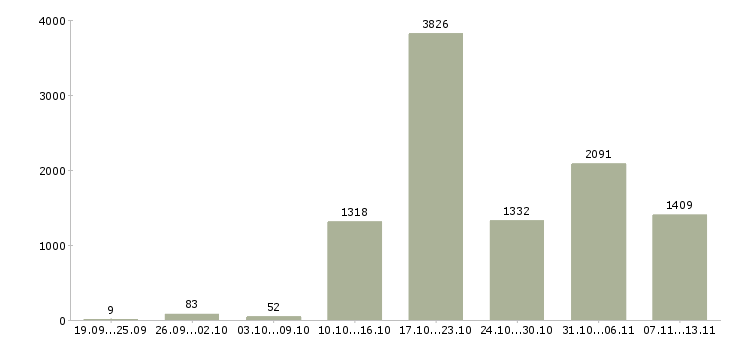 Работа «менеджер телефонных переговоров»-Число вакансий «менеджер телефонных переговоров» на сайте за 2 месяца