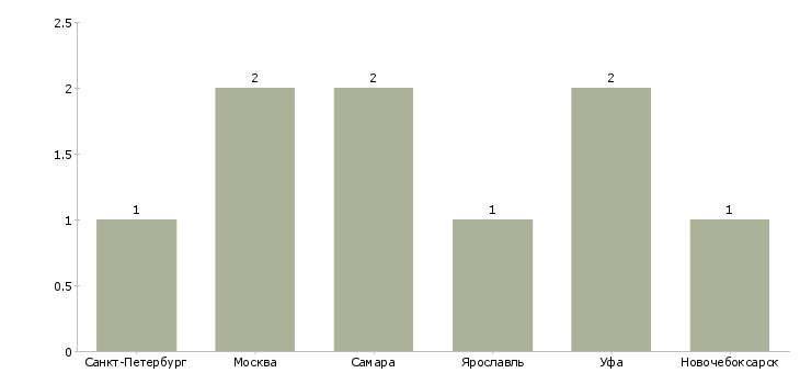 Найти работу методист по начальному образованию-Число вакансий «методист по начальному образованию» на сайте в городах Росcии