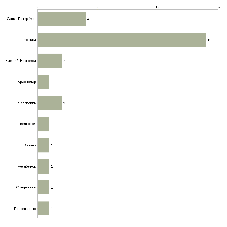 Найти работу монтажник деревянных окон-Число вакансий «монтажник деревянных окон» на сайте в городах Росcии