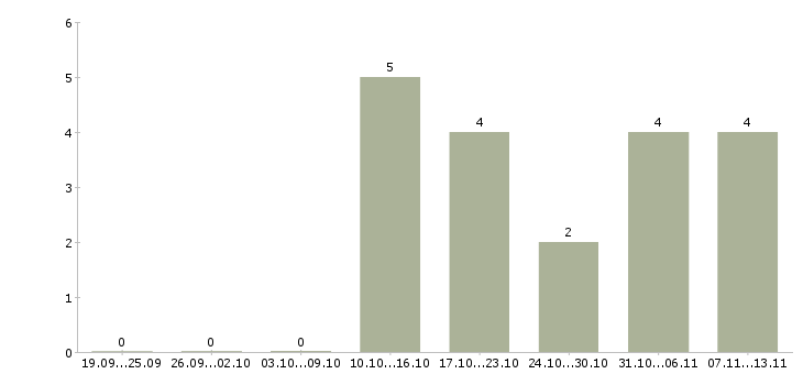 Работа «монтажник деревянных окон»-Число вакансий «монтажник деревянных окон» на сайте за 2 месяца