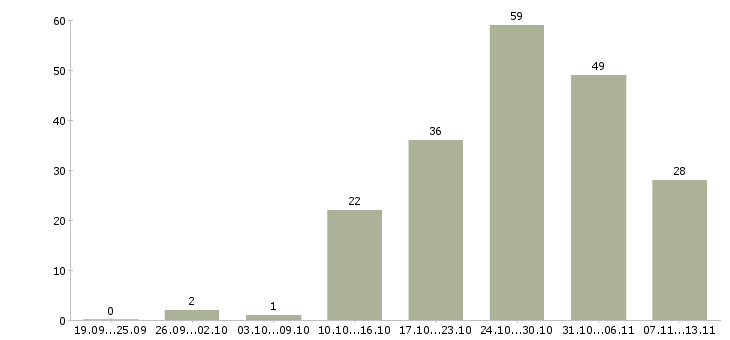 Работа «монтажник оконных конструкций»-Число вакансий «монтажник оконных конструкций» на сайте за 2 месяца