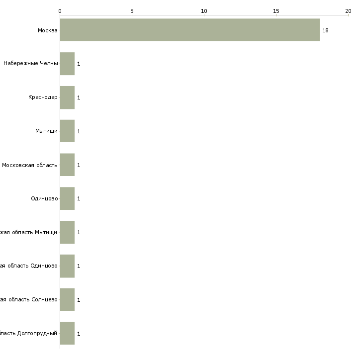 Найти работу моторист по иномаркам-Число вакансий «моторист по иномаркам» на сайте в городах Росcии