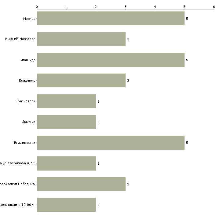 Найти работу наладчик деревообрабатывающего оборудования-Число вакансий «наладчик деревообрабатывающего оборудования» на сайте в городах Росcии