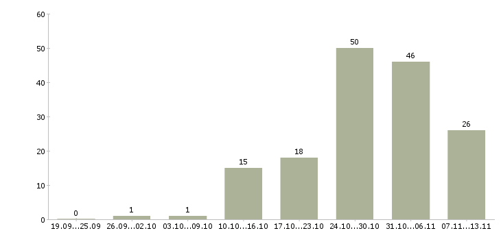 Работа «няня для мальчика 5 лет»-Число вакансий «няня для мальчика 5 лет» на сайте за 2 месяца