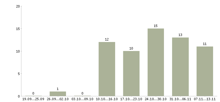 Работа «няня для мальчика и девочки»-Число вакансий «няня для мальчика и девочки» на сайте за 2 месяца