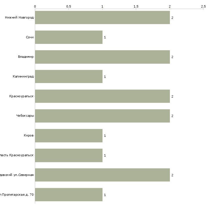 Найти работу обработчик птицы-Число вакансий «обработчик птицы» на сайте в городах Росcии