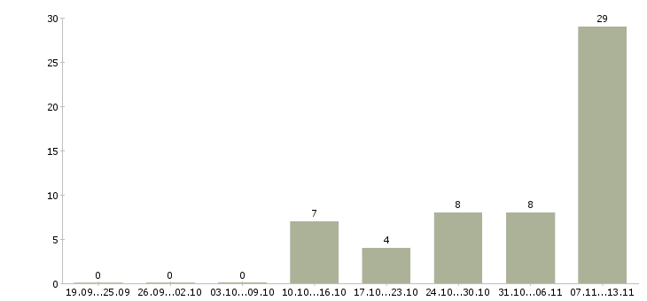 Работа «оператор автоматизированной линии»-Число вакансий «оператор автоматизированной линии» на сайте за 2 месяца