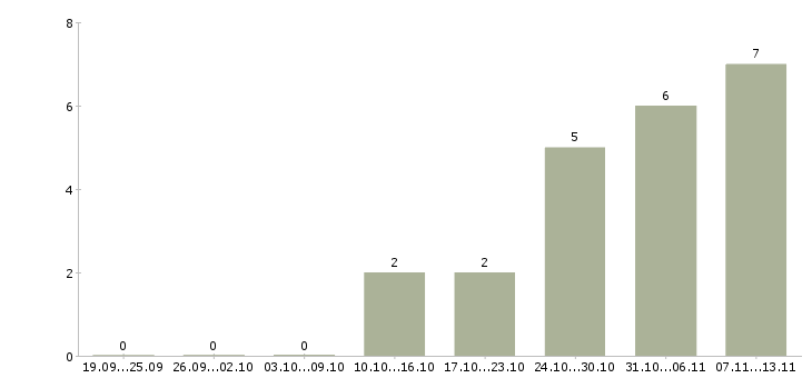 Работа «оператор по рассылке рекламы»-Число вакансий «оператор по рассылке рекламы» на сайте за 2 месяца