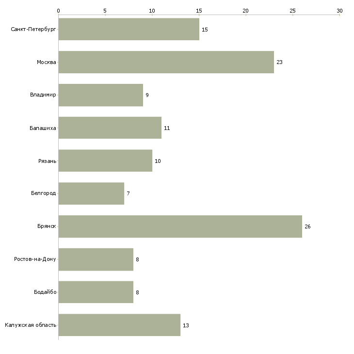 Найти работу оператор станков чпу на завод-Число вакансий «оператор станков чпу на завод» на сайте в городах Росcии
