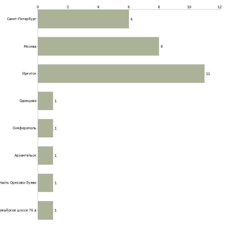Найти работу официант в детское кафе-Число вакансий «официант в детское кафе» на сайте в городах Росcии
