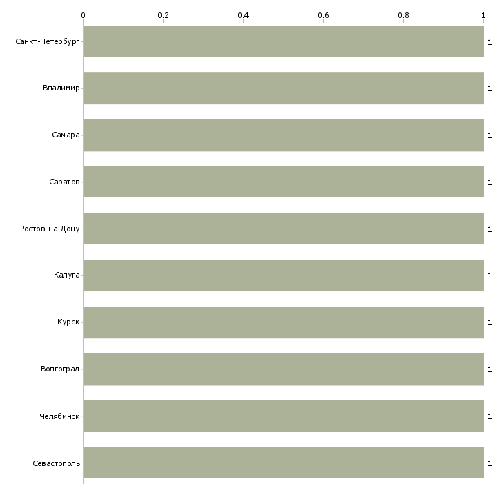 Найти работу переводчик с норвежского языка-Число вакансий «переводчик с норвежского языка» на сайте в городах Росcии