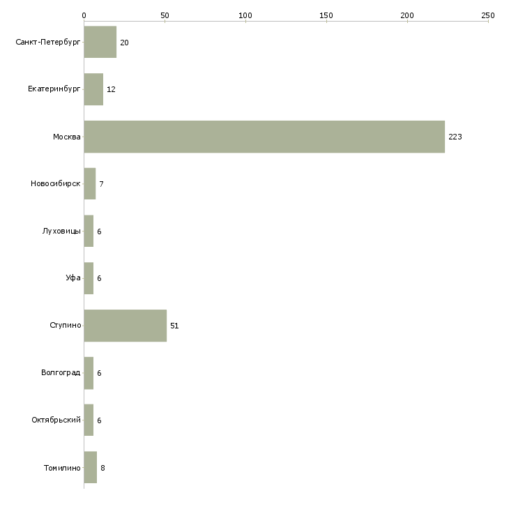 Найти работу повар в торговый дом-Число вакансий «повар в торговый дом» на сайте в городах Росcии