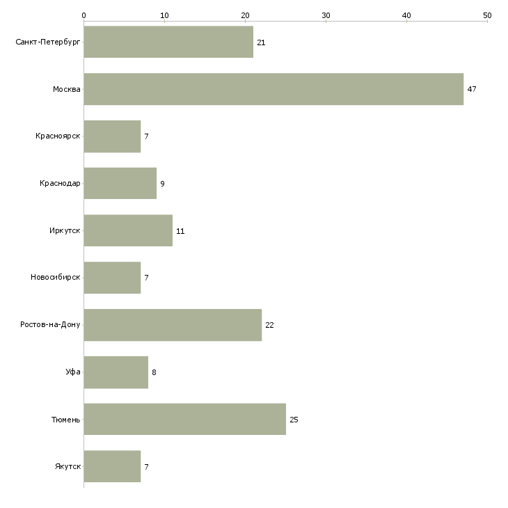 Найти работу полевой инженер-Число вакансий «полевой инженер» на сайте в городах Росcии